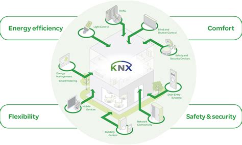 Manufacturer of KNX technology for smart buildings 